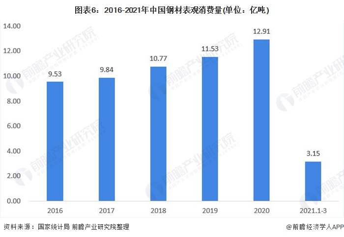 图表6:2016-2021年中国钢材表观消费量(单位：亿吨)