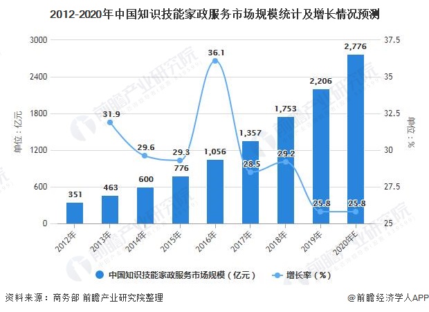 2012-2020年中国知识技能家政服务市场规模统计及增长情况预测