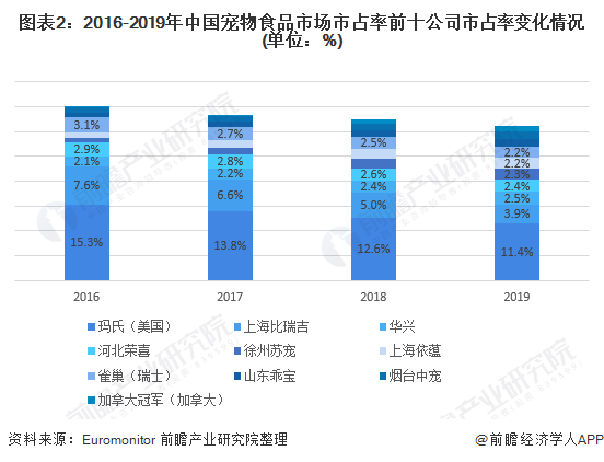 图表2:2016-2019年中国宠物食品市场市占率前十公司市占率变化情况(单位：%)