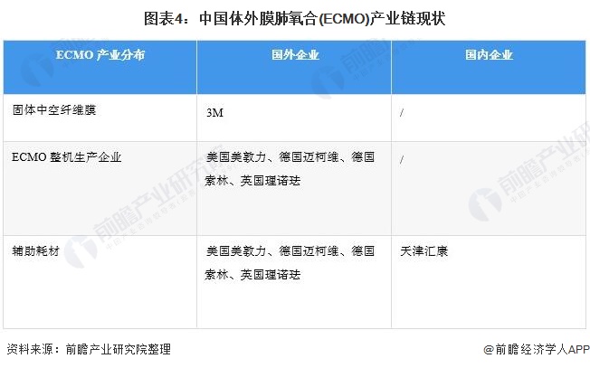 图表4:中国体外膜肺氧合(ECMO)产业链现状