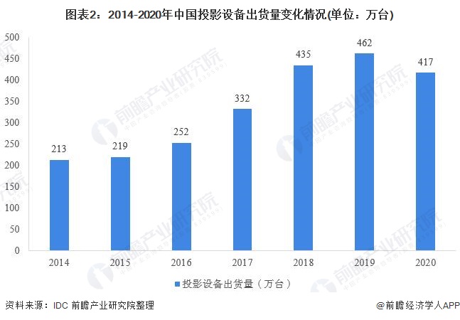 图表2:2014-2020年中国投影设备出货量变化情况(单位：万台)