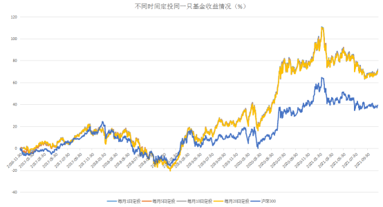 听说,别人的基金都很赚钱?