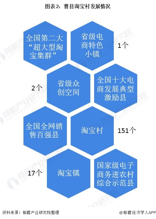 图表2:曹县淘宝村发展情况
