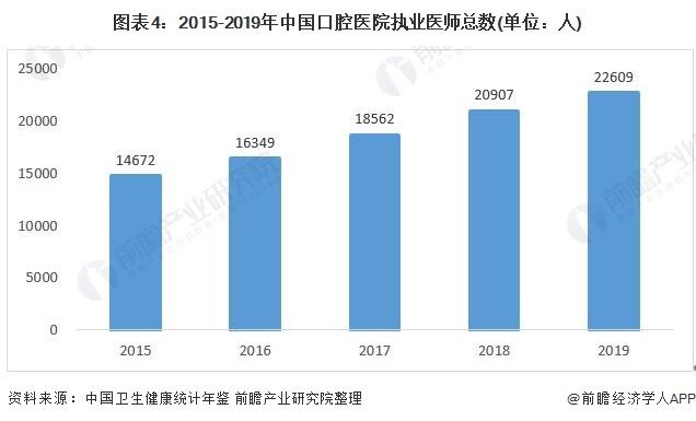 图表4:2015-2019年中国口腔医院执业医师总数(单位：人)