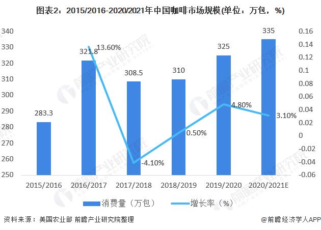 图表2:2015/2016-2020/2021年中国咖啡市场规模(单位：万包，%)