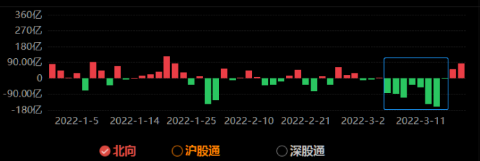 北向資金大幅搶籌富時羅素調整生效多隻權重股尾盤異動增量資金預期