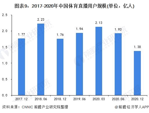 图表9:2017-2020年中国体育直播用户规模(单位：亿人)