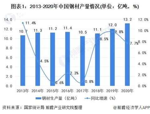图表1:2013-2020年中国钢材产量情况(单位：亿吨，%)