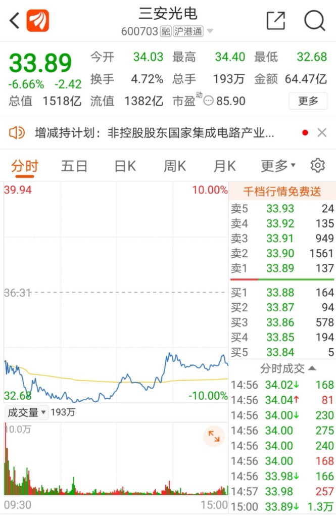 大基金又减持两只半导体股票 最高暴赚295%！1600亿巨头一度跌停 这次影响多大？_雅克科技(002409)股吧_东方财富网股吧