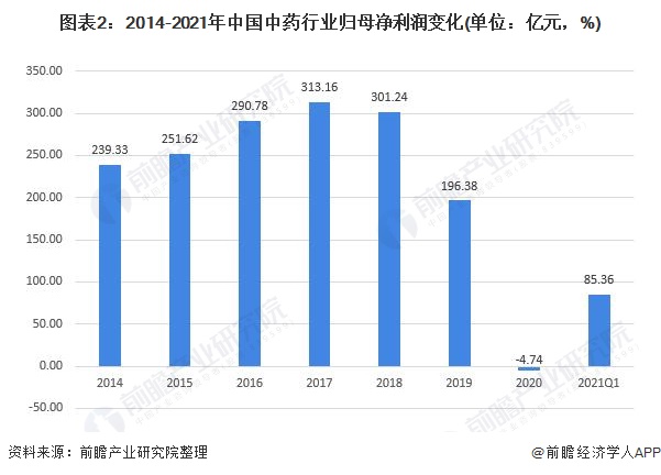 图表2:2014-2021年中国中药行业归母净利润变化(单位：亿元，%)