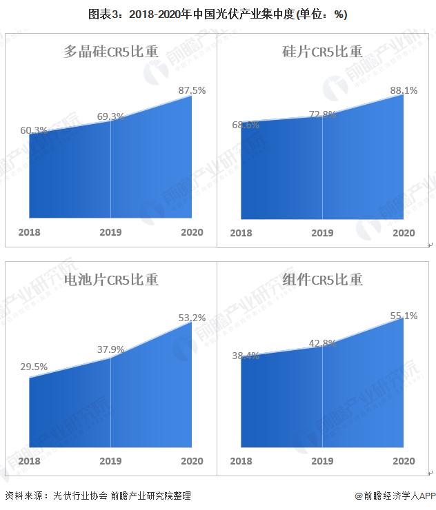 图表3:2018-2020年中国光伏产业集中度(单位：%)