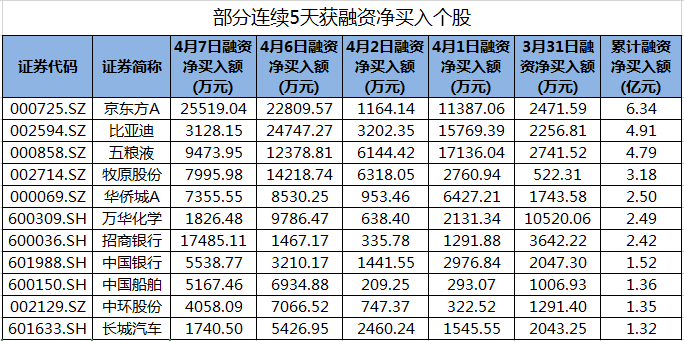 包括京东方A在内的54股股票连续5天获得融资净购买