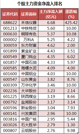 个股主力资金净流入排名。png 个股主力资金净流入排名。png