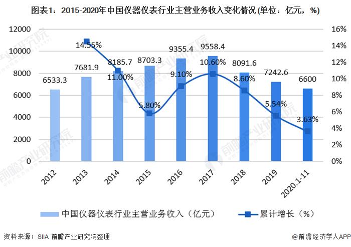 2020年中国仪器仪表行业发展现状与细分行业运行情况分析 电工仪表增速领先