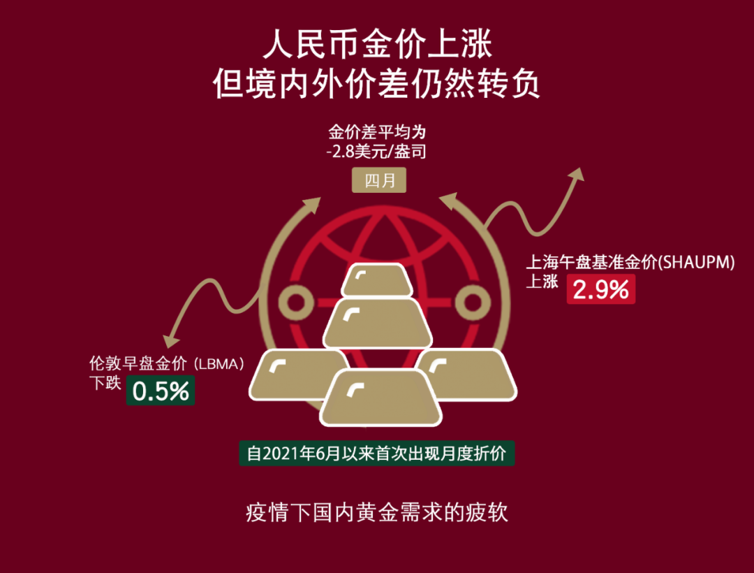 中国市场 | 4月  疫情对中国黄金需求的影响仍存 (http://www.hsqixing.com/) 期货 第1张