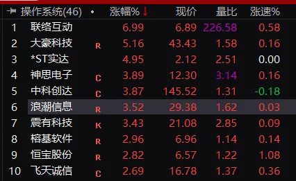 突发爆雷!翻倍大牛股“一字跌停” 700亿券商大跌 白酒股突然拉升