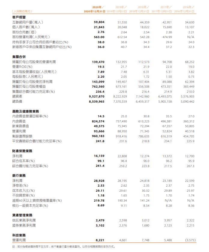 中国平安(601318)年报 公司2020年实现净利润1431亿元