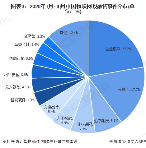 图表3:2020年1月-10月中国物联网投融资事件分布(单位：%)
