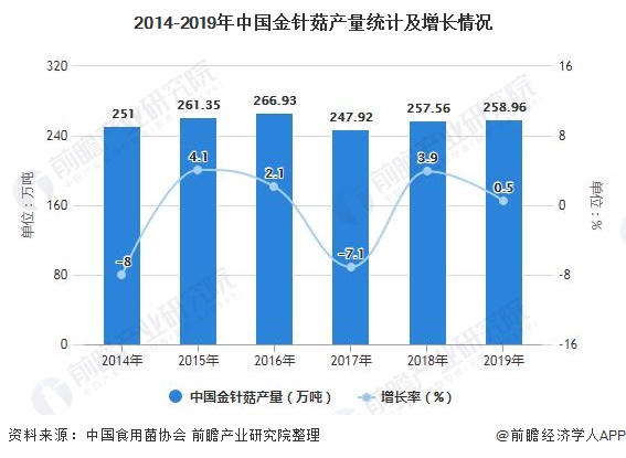 2014-2019年中国金针菇产量统计及增长情况