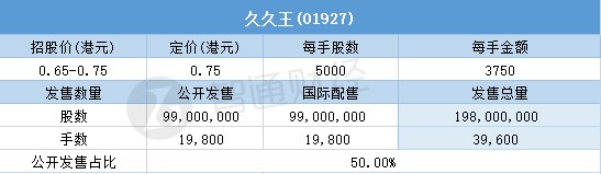 久久王(01927)一手中签率9.00% 每手3750港元