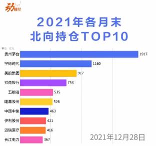 46秒速览2021年外资十大重仓股！