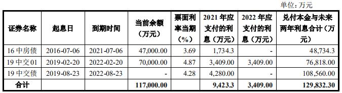 中交地产11亿元小公募公司债券获深交所受理-中国网地产