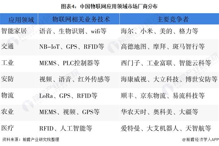 图表4:中国物联网应用领域市场厂商分布