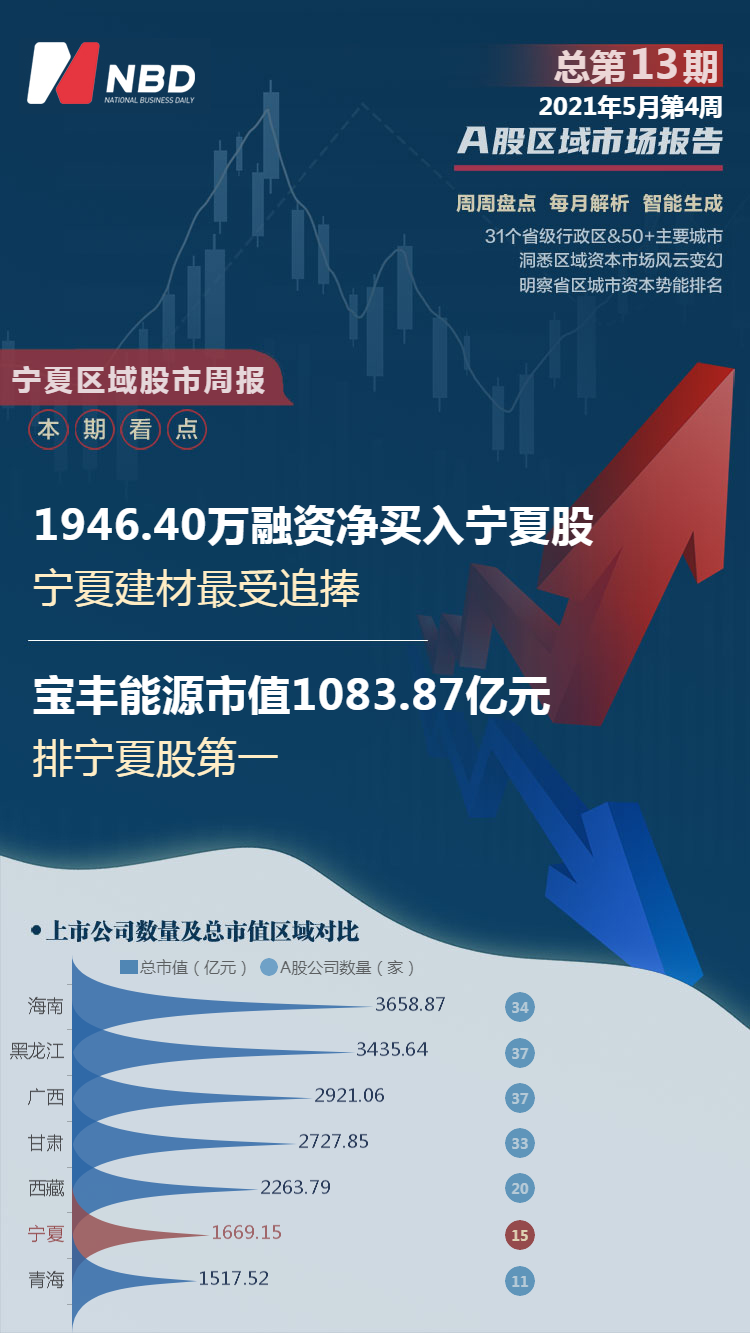 宁夏区域股市周报：英力特大涨30.62%排第一1894万融资买入宁夏建材