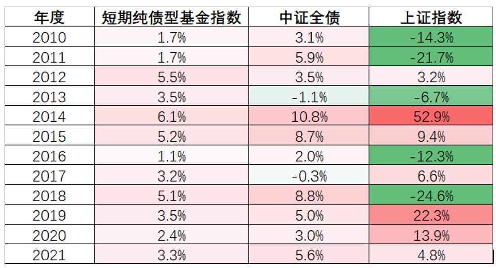 震荡市的“压舱石” 短债基金有何魔力?