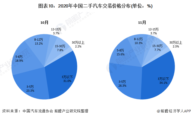 图表10:2020年中国二手汽车交易价格分布(单位：%)