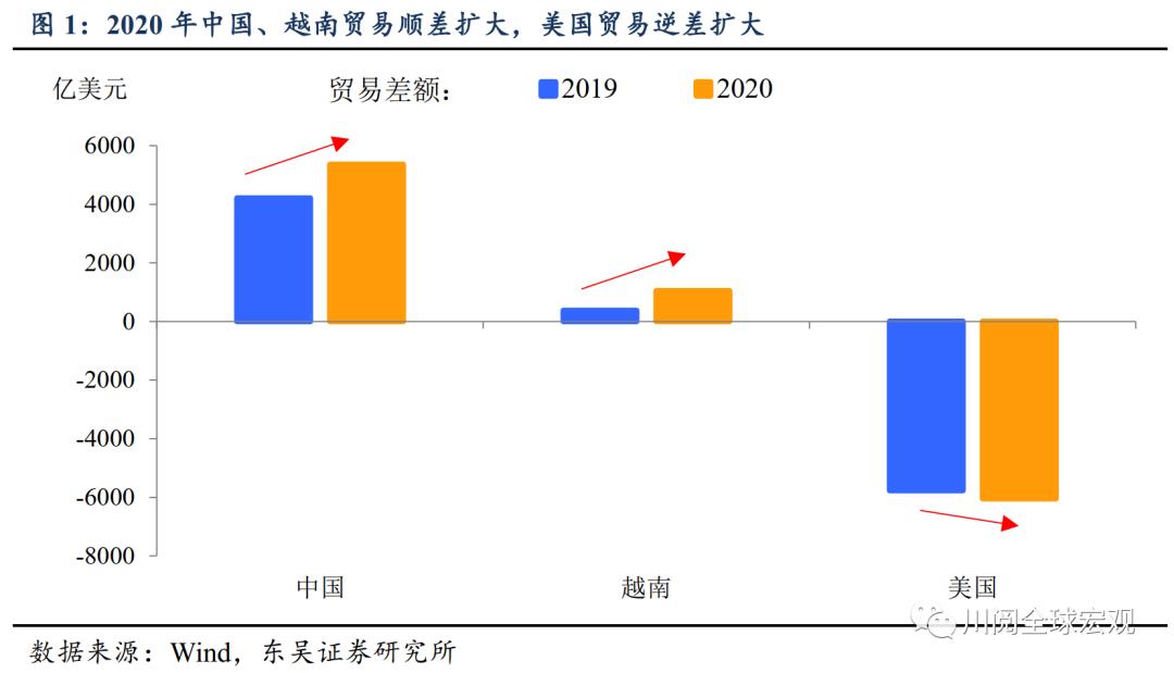 东吴宏观陶川：集装箱还会紧多久？出口还会火多久？