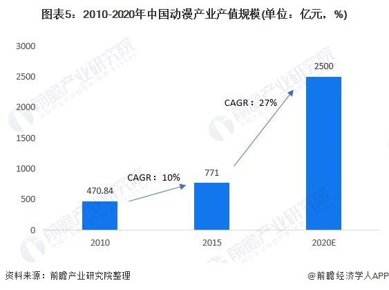 图表5:2010-2020年中国动漫产业产值规模(单位：亿元，%)