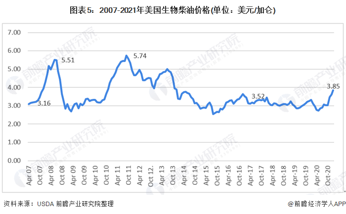 图表5:2007-2021年美国生物柴油价格(单位：美元/加仑)