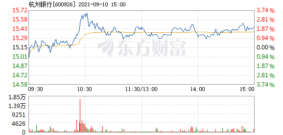 杭州银行9月10日快速上涨