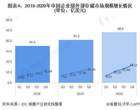 图表4:2018-2020年中国企业级外部存储市场规模增长情况(单位：亿美元)