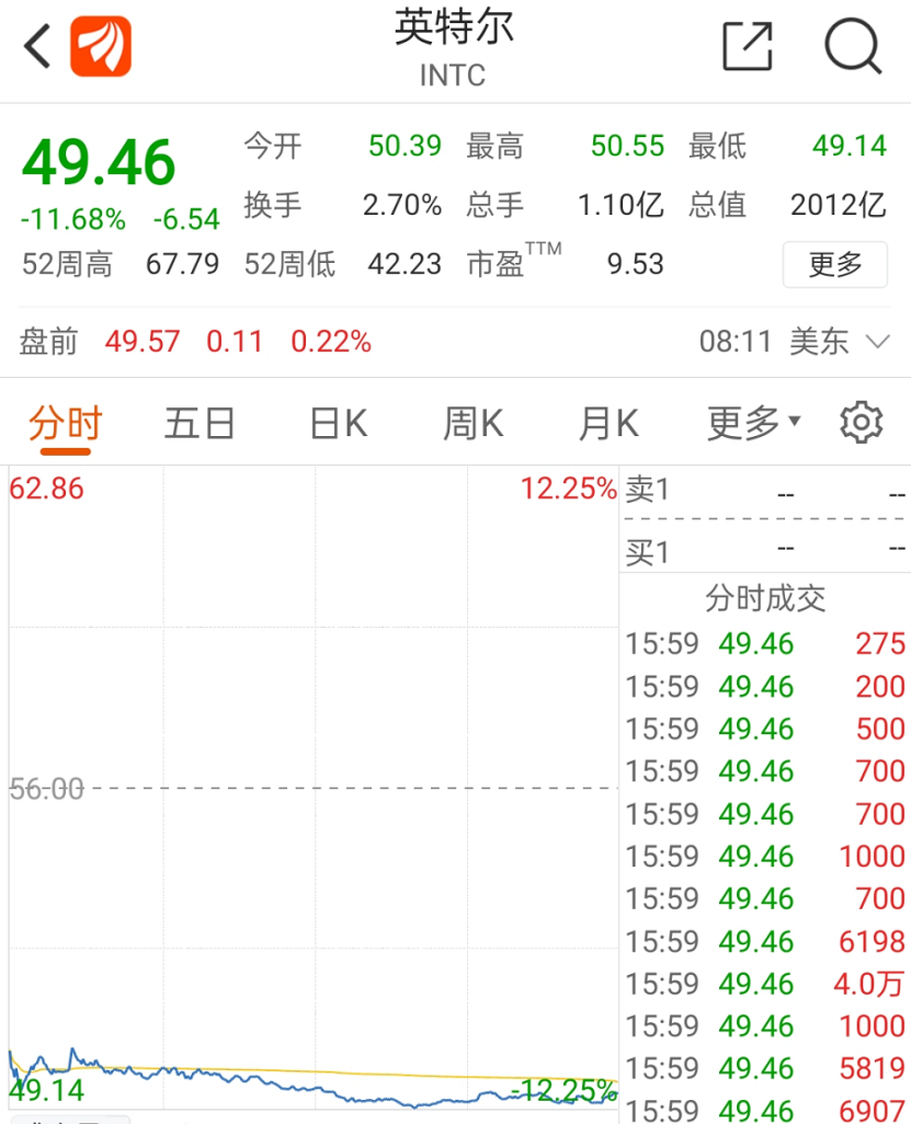 突然暴跌3700亿！美股两大巨头“爆雷” 华尔街大多头警告：暴风雨来袭！