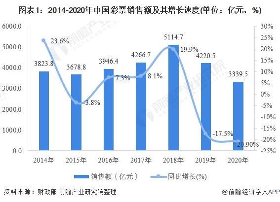 图表1:2014-2020年中国彩票销售额及其增长速度(单位：亿元，%)