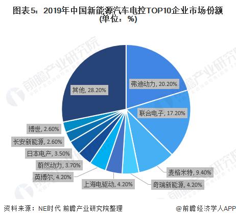 图表5:2019年中国新能源汽车电控TOP10企业市场份额(单位：%)