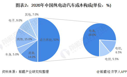 图表2:2020年中国纯电动汽车成本构成(单位:%)