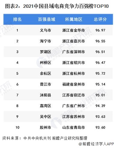 图表2:2021中国县域电商竞争力百强榜TOP10