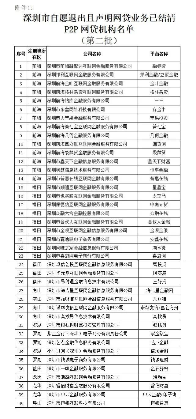 最新！深圳合计209家P2P机构自愿退出！（附名单）