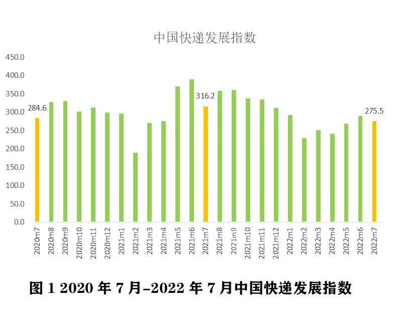 国家邮政局：7月中国快递发展指数为275.5，行业稳定发展态势仍将持续插图