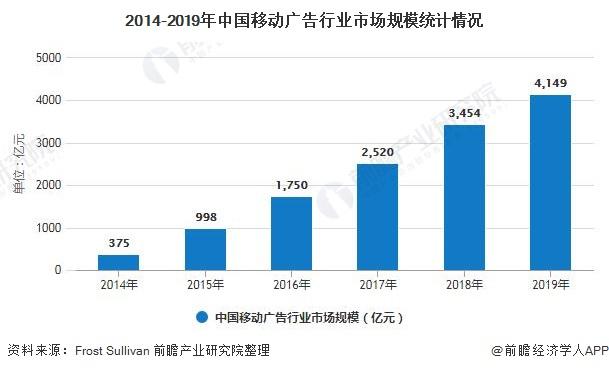 2014-2019年中国移动广告行业市场规模统计情况