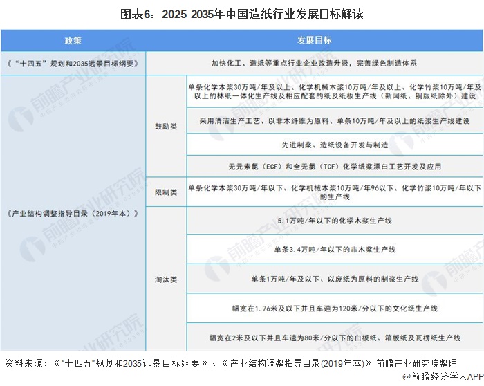 图表6:2025-2035年中国造纸行业发展目标解读