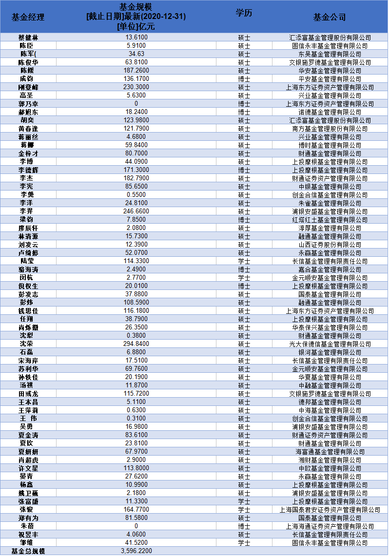 上海交通大学基金经理人数及持有基金规模统计 