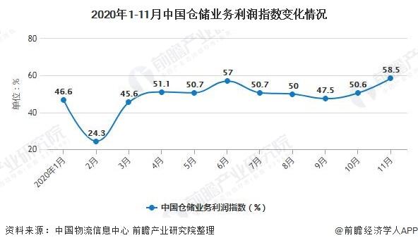 2020年1-11月中国仓储业务利润指数变化情况