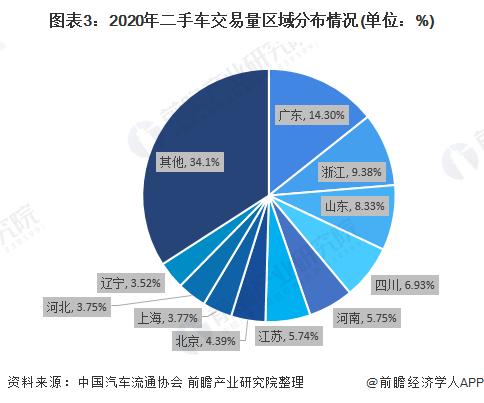 图表3:2020年二手车交易量区域分布情况(单位：%)