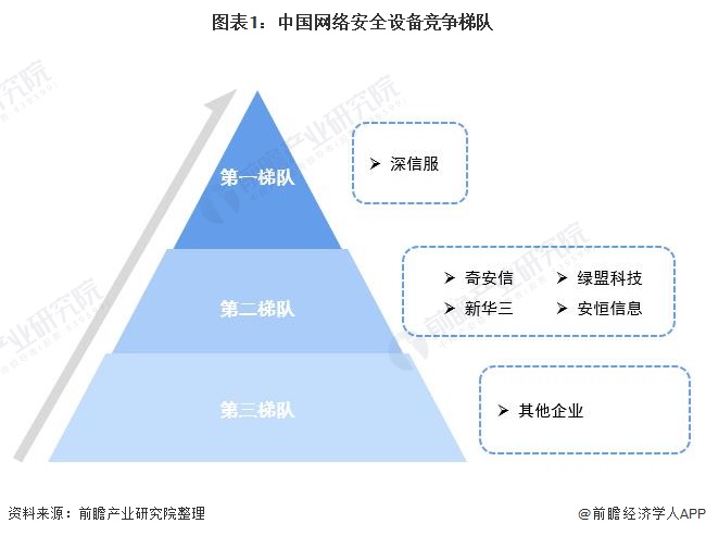 图表1:中国网络安全设备竞争梯队