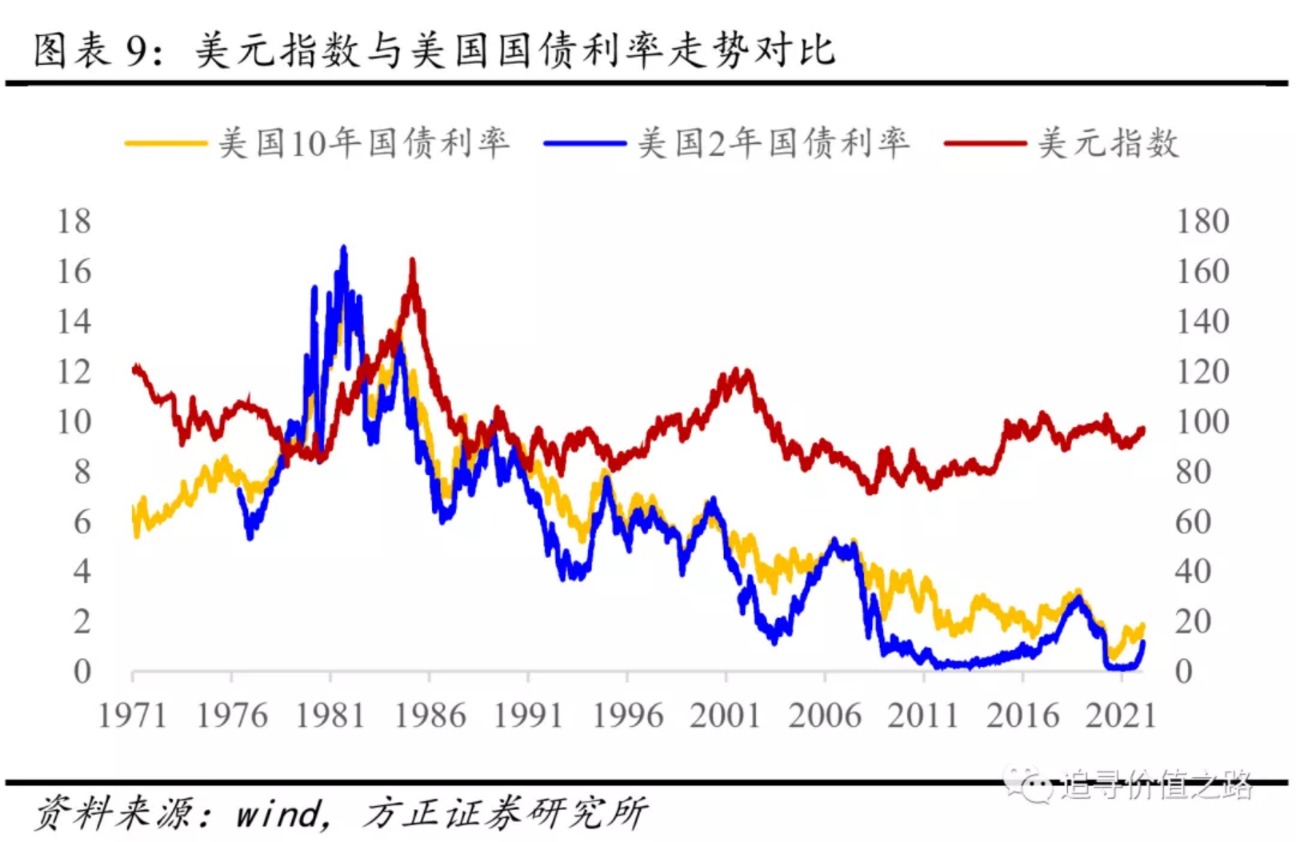 方正证券美国加息周期对全球流动性与大类资产影响展望