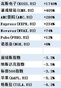 WSB一周顶一辈子：新FANG上位 散户被拔网线 20年老字号空头改行